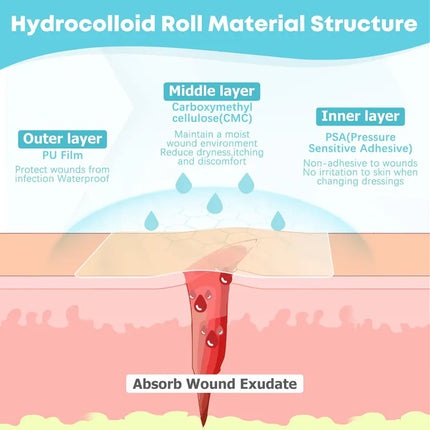 Hydrocolloid Dressing Roll